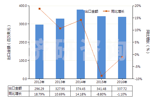 2012-2016年中國零售包裝的合成洗滌粉(HS34022010)出口總額及增速統計